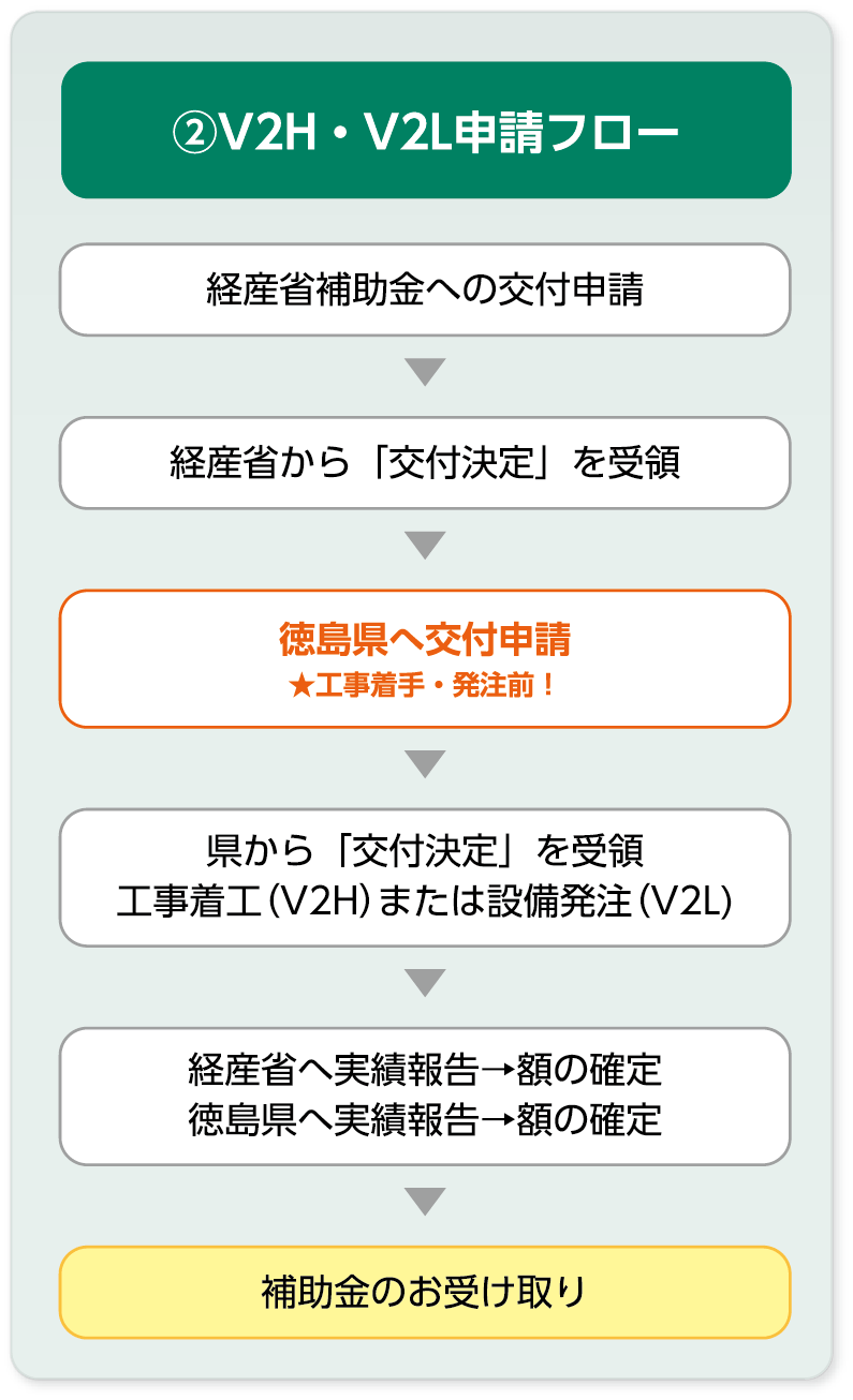 ②V2H・V2L申請フロー