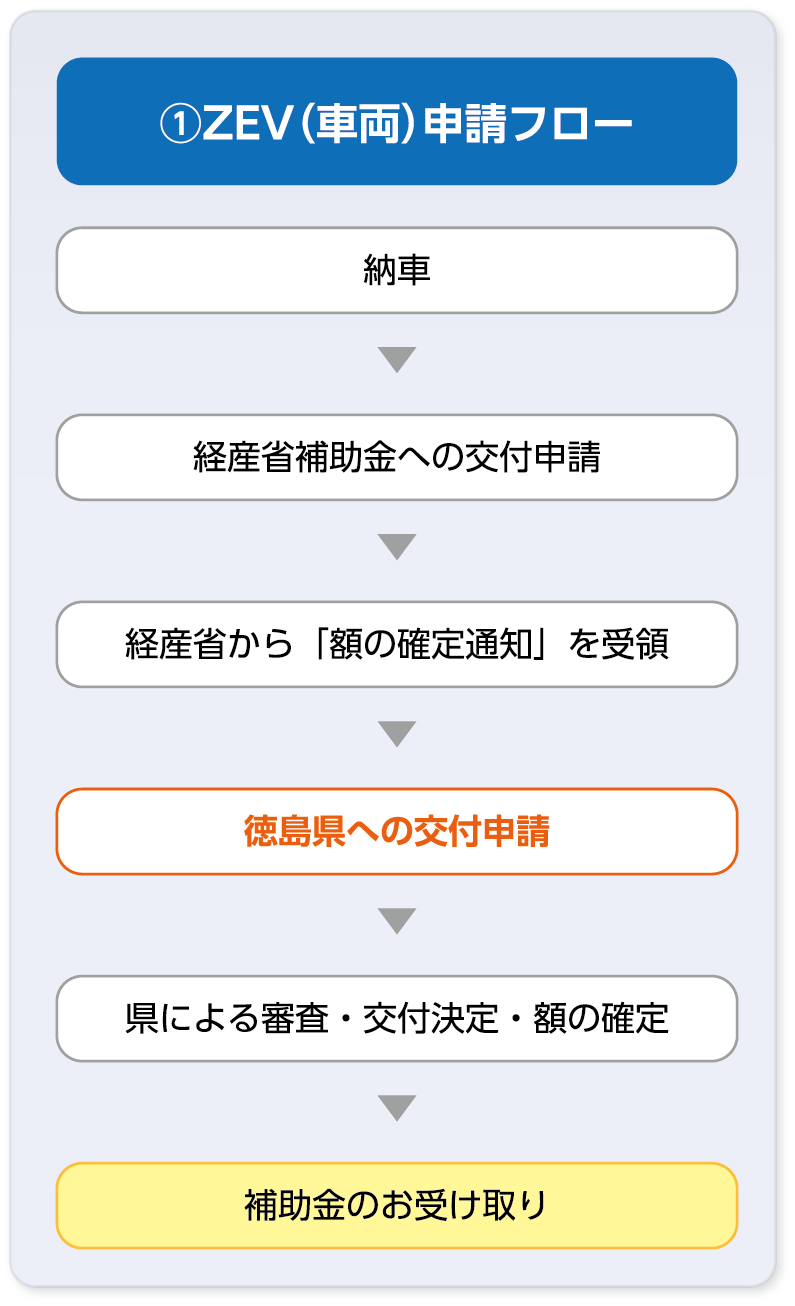 ①ZEV（車両）申請フロー