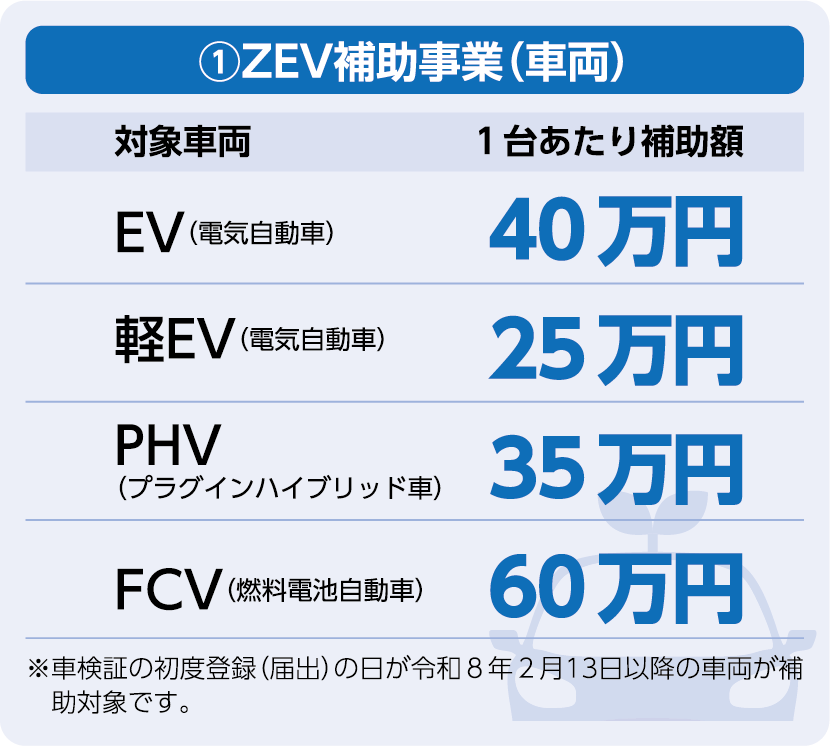 ①ZEV補助事業（車両）